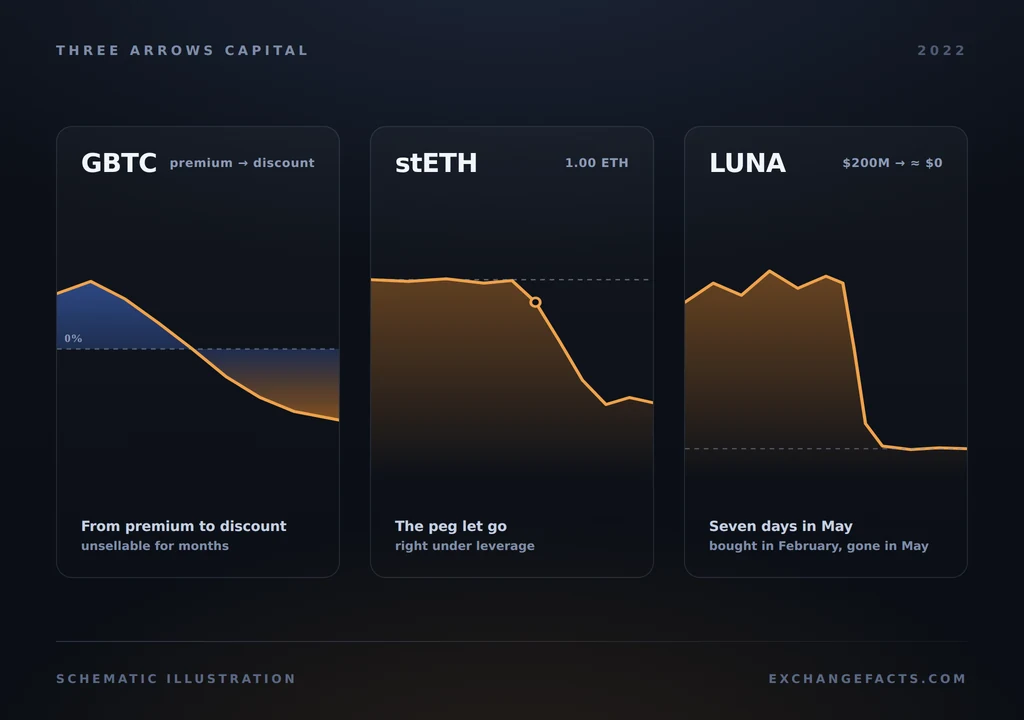 Schematic view of three leveraged Three Arrows Capital positions: GBTC, stETH and LUNA, all falling